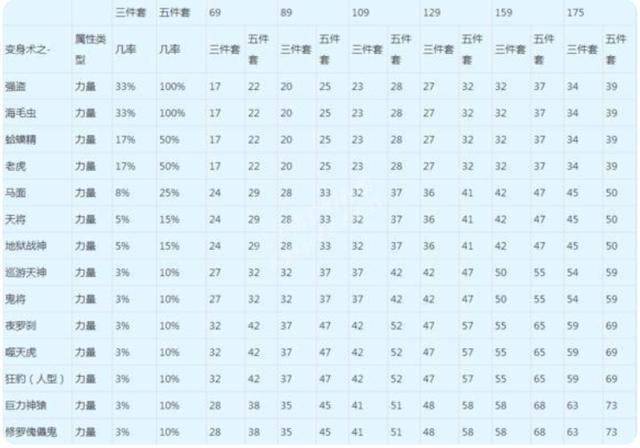 梦幻手游109三星物理怎么样,梦幻手游69级物抗