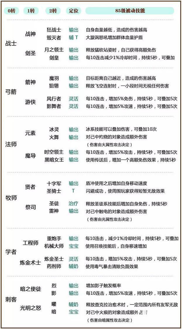 龙之谷手游学者2转技能加点推荐,龙之谷手游二转技能加点
