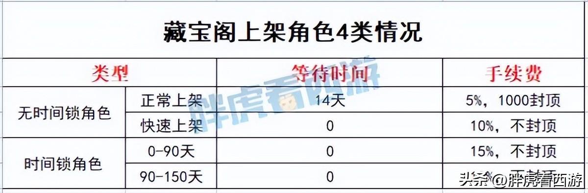 梦幻西游手游打造装备时间,梦幻手游武器转换后有时间限制吗