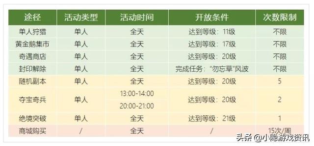 龙之谷手游冲级极限是多少,龙之谷手游满级