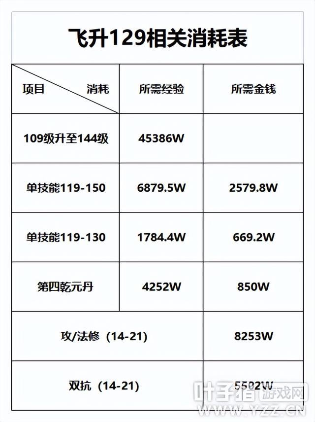 梦幻手游升109需要多久,梦幻手游从69升到109